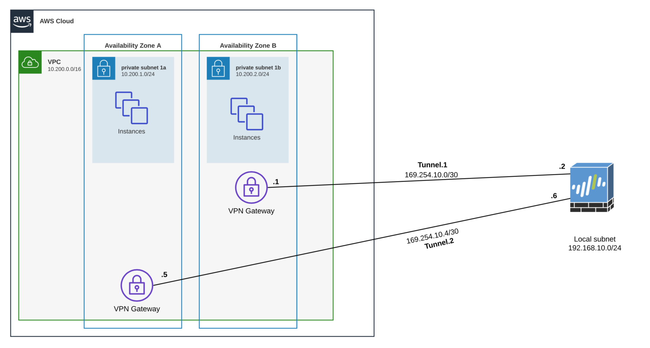 Site To Site Vpn Between Aws And Palo Alto Non Bgp