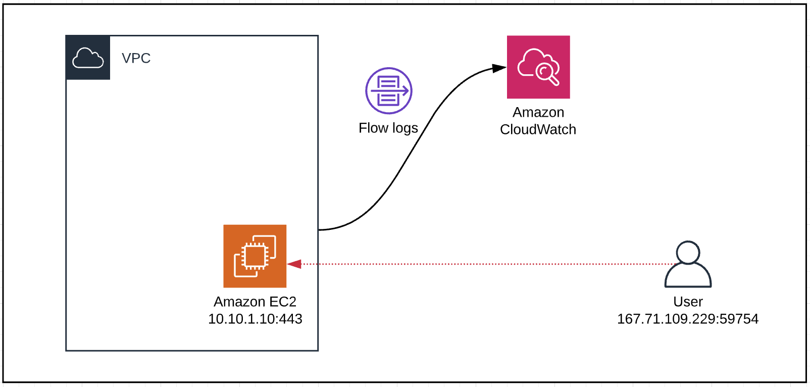 logs on aws